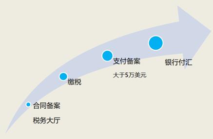 非贸付汇税务操作流程,非贸付汇解读