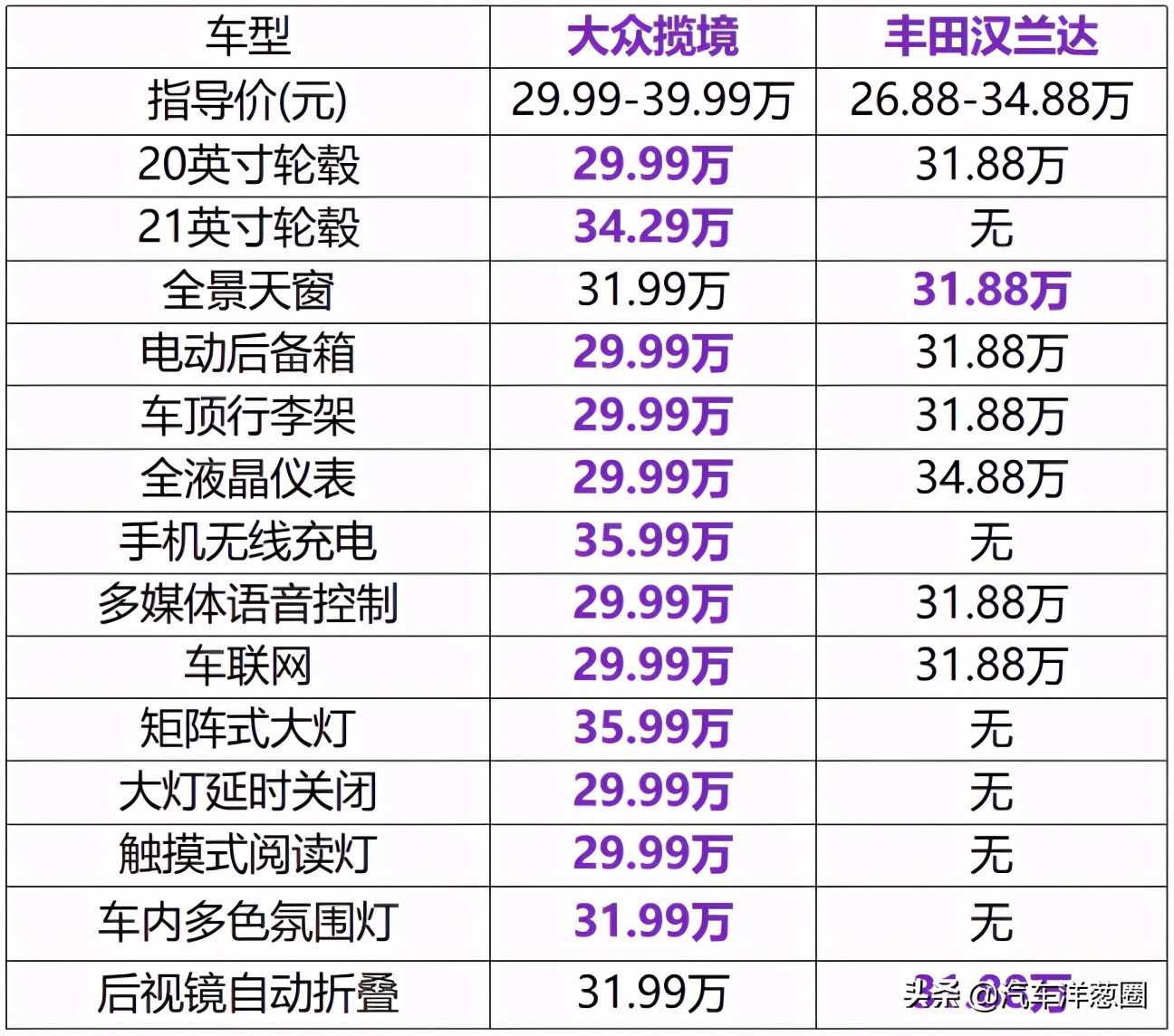 揽境途昂汉兰达探险者选哪个,大众揽境丰田汉兰达配置对比