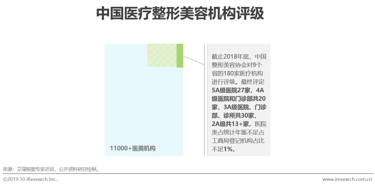 2019年医美行业趋势报告,23年医美行业分析