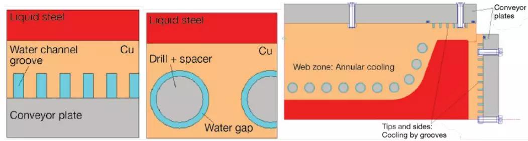 连铸浇铸过程中滑坯原因分析,异形坯连铸设备