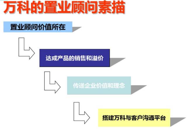 万科置业顾问体系培训课件