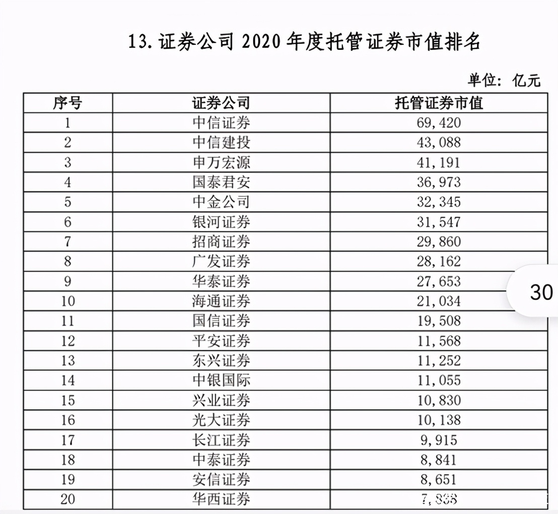 券商板块排名一览表今天,2022券商综合排名