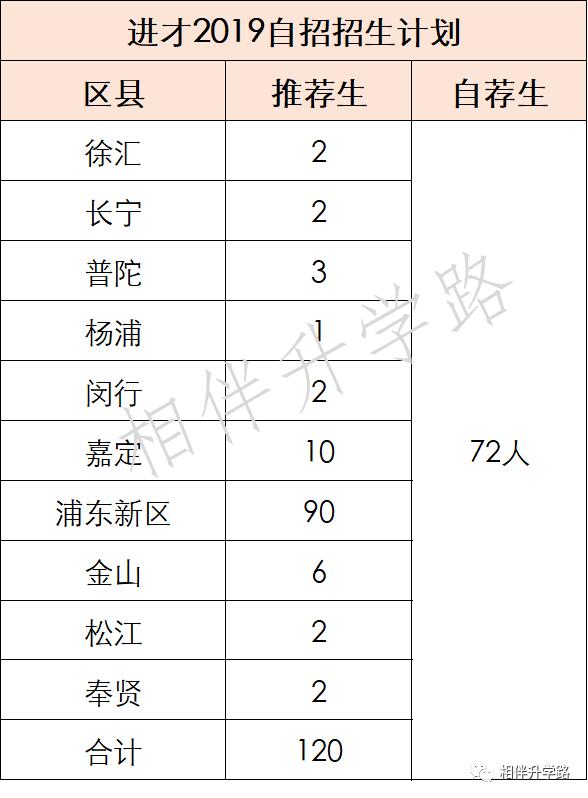 沪上这5所优质高中，超能打！不是八校胜八校，自招填报不错过！