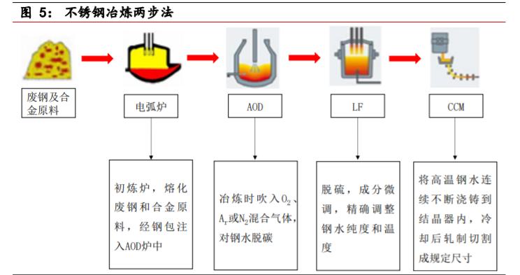 不锈钢行业对镍的需求量,不锈钢市场短期预测