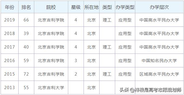 北京吉利学院怎么样，2020年全国排名多少？