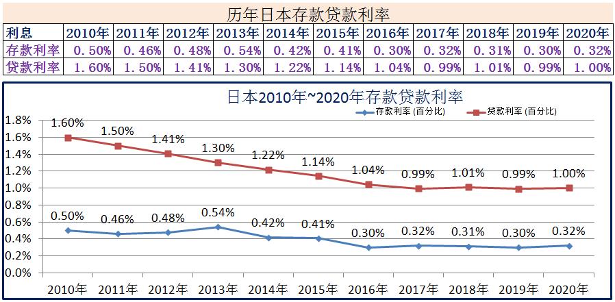 2010年~2020年世界各国存款*款贷**利率