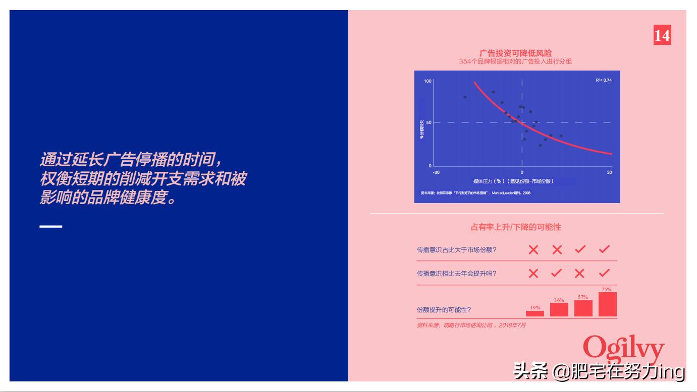 奥美2022年,奥美非常时期品牌