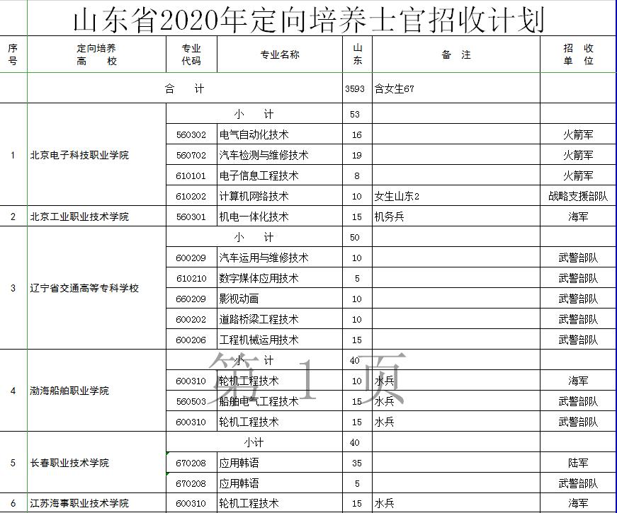 定向士官生的报考条件和要求,20年定向士官生最新政策