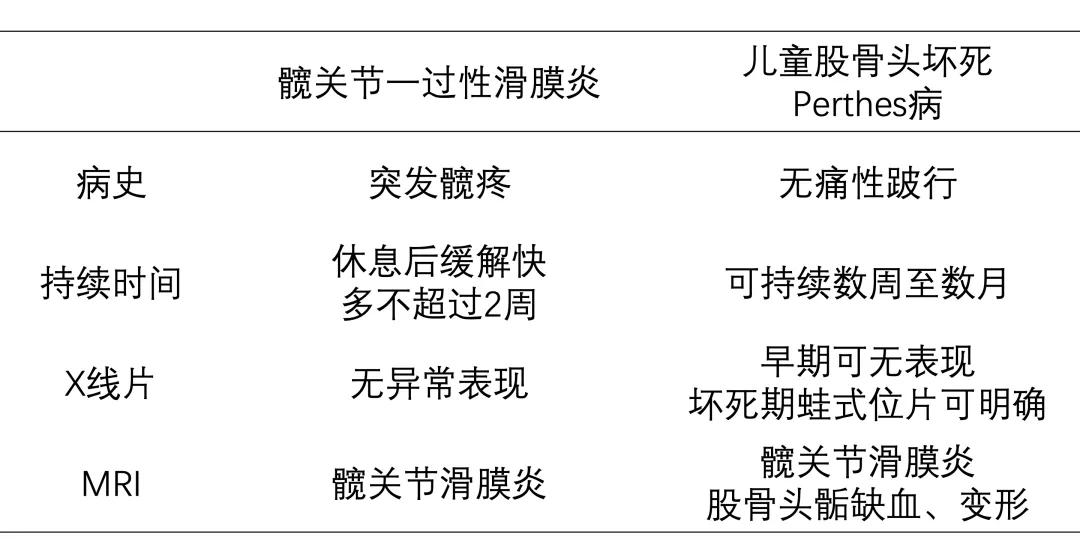 髋关节滑膜炎和髋关节滑囊炎区别,髋关节滑膜炎可用prp治疗吗