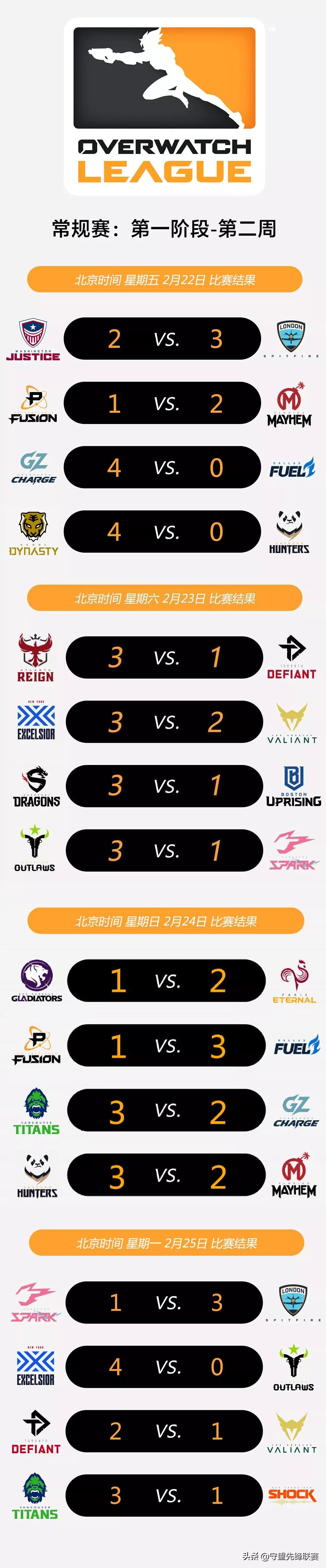 上海龙之队总决赛赛果,常规赛告捷排名