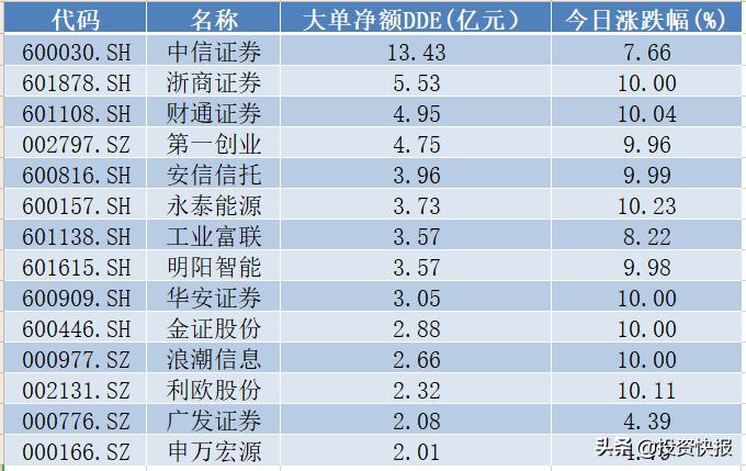本轮牛市行情最新消息,北上资金抢筹哪几只股票好