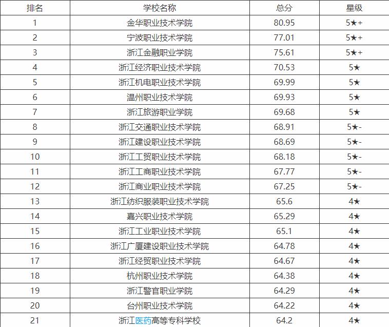 浙江高职院校排名最新排名,浙江高职院校最新排名