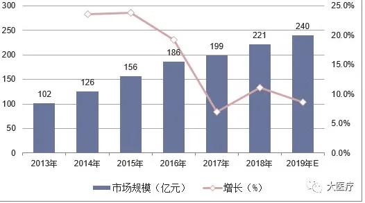 “医疗界第三只眼睛”，这些数据你都了解吗？
