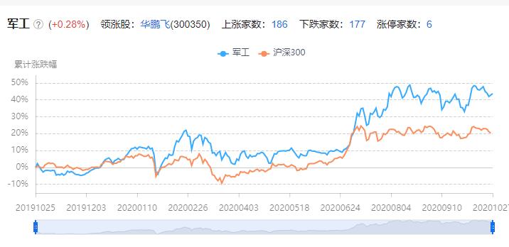 创业板军工概念股票有哪些,创业板军工股票一览表