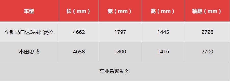 全新马自达3上市售价11.59-16.89万，加配又加长，与思域正面刚