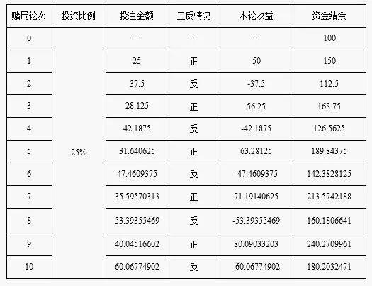 赌王何鸿燊的压舱筹码和常胜秘诀：凯利公式