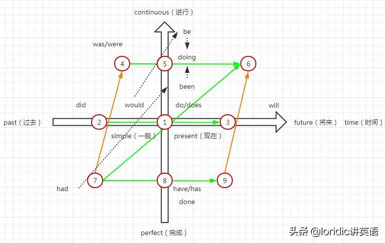 记住这四个字秒懂英语时态,一图搞懂英语语法