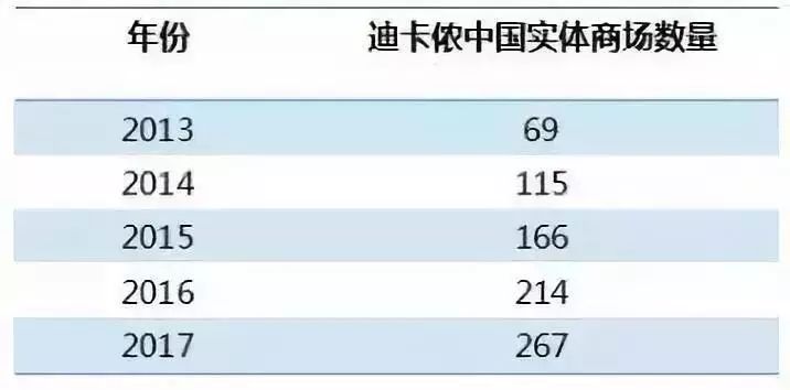 迪卡侬全国盛大开业,迪卡侬门店业绩