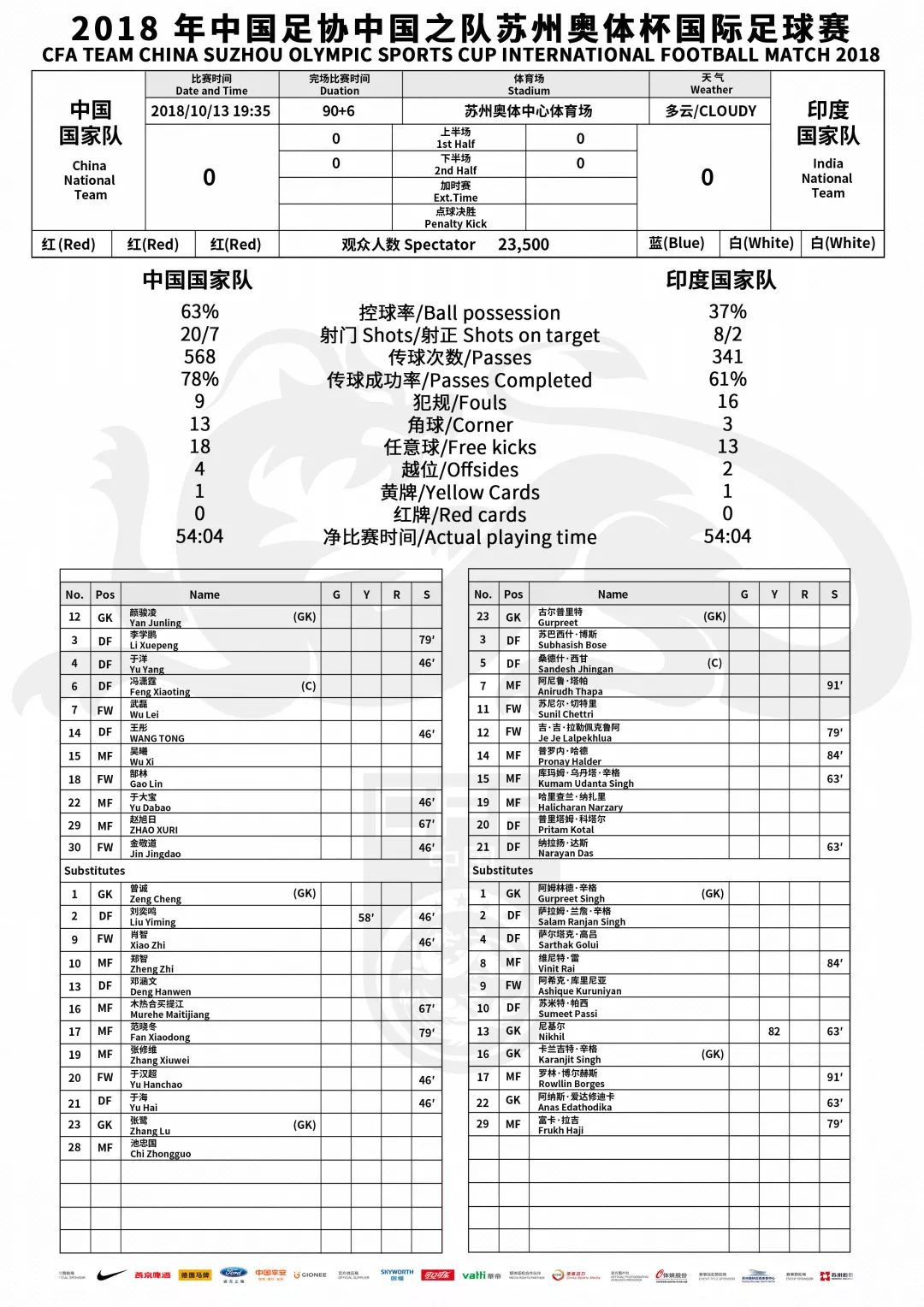 勇毅共奋进｜全场攻势占优中国队憾平印度队