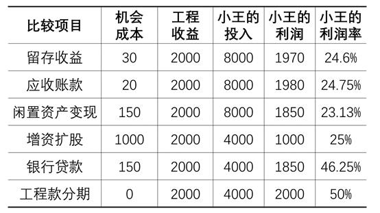 怎么靠工程赚钱,工程怎么干最赚钱