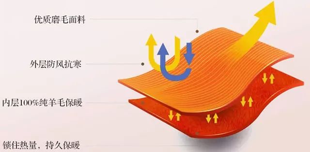 深度睡眠与羊毛被,睡眠质量提升产品