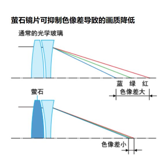 「摄影器材」买佳能镜头花了那么多钱，你知道花到哪里了吗？来认识一下EF镜头的9大黑科技
