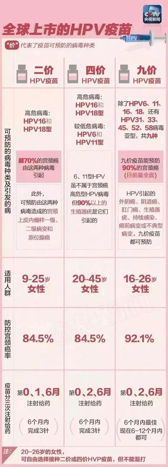 对宫颈癌疫苗纠结的小伙伴看过来，这些问题你真的需要了解