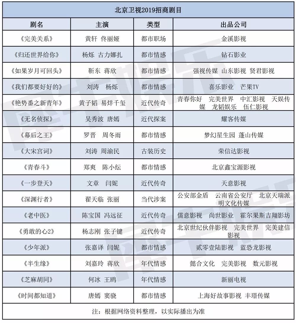2019年五大卫视招商剧片单出炉：古装剧退散，献礼剧扎堆（1679期）