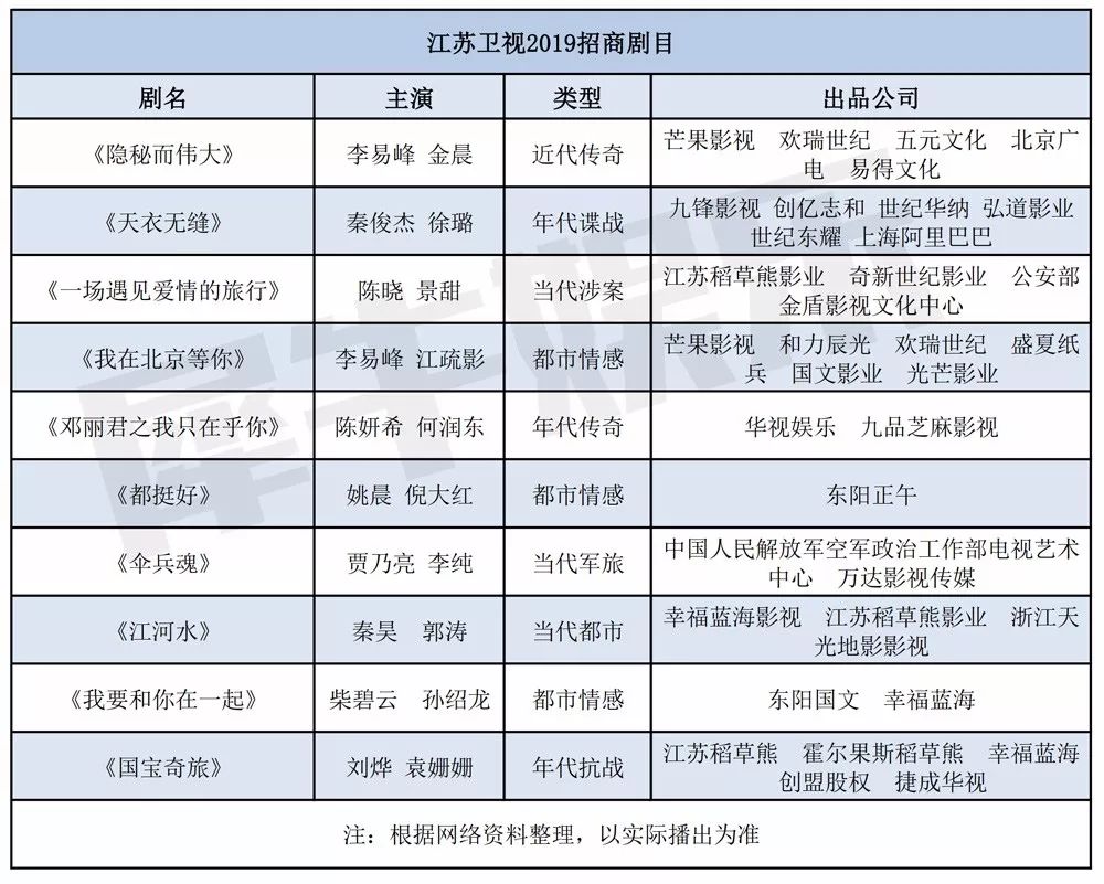 2019年五大卫视招商剧片单出炉：古装剧退散，献礼剧扎堆（1679期）
