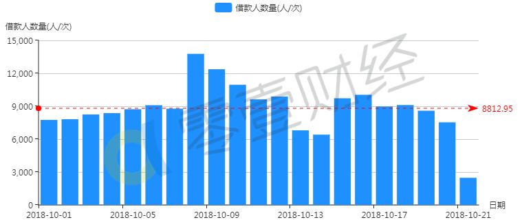 你我贷成交规模小幅下降平均投资利率稳定在12%左右