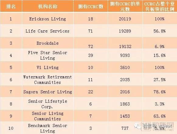 北京*阳城太**遇冷，给中国养老社区带来什么思考？可借鉴美国CCRC哪些经验