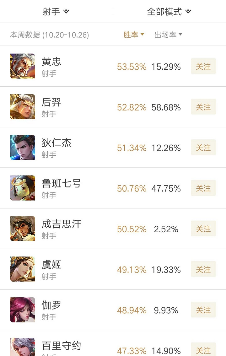 老兵不死的黄忠，那也需要一个好的辅助，TOP5辅助搭档