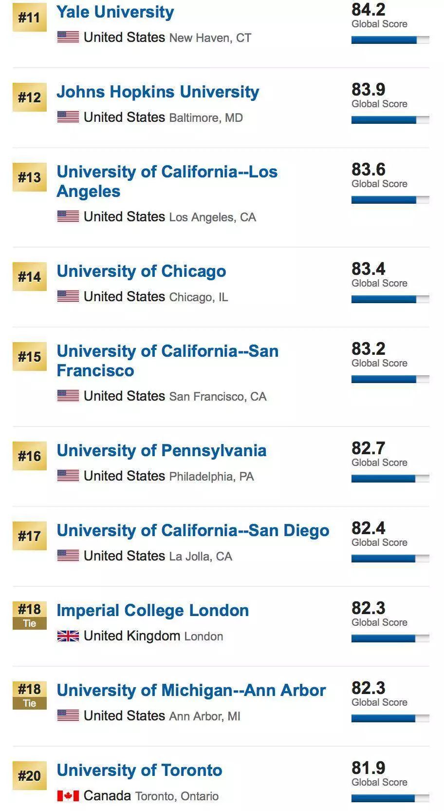 新鲜出炉！2019USNews世界排名发布，快来看你的学校上榜了没？