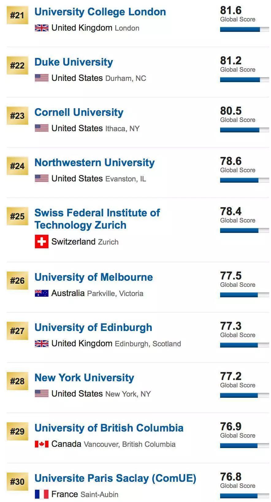 新鲜出炉！2019USNews世界排名发布，快来看你的学校上榜了没？