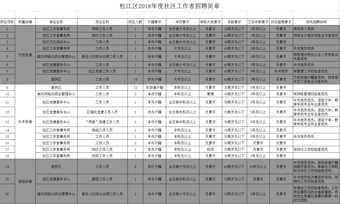 上海松江区社工招聘信息,2020松江区社会工作者招聘