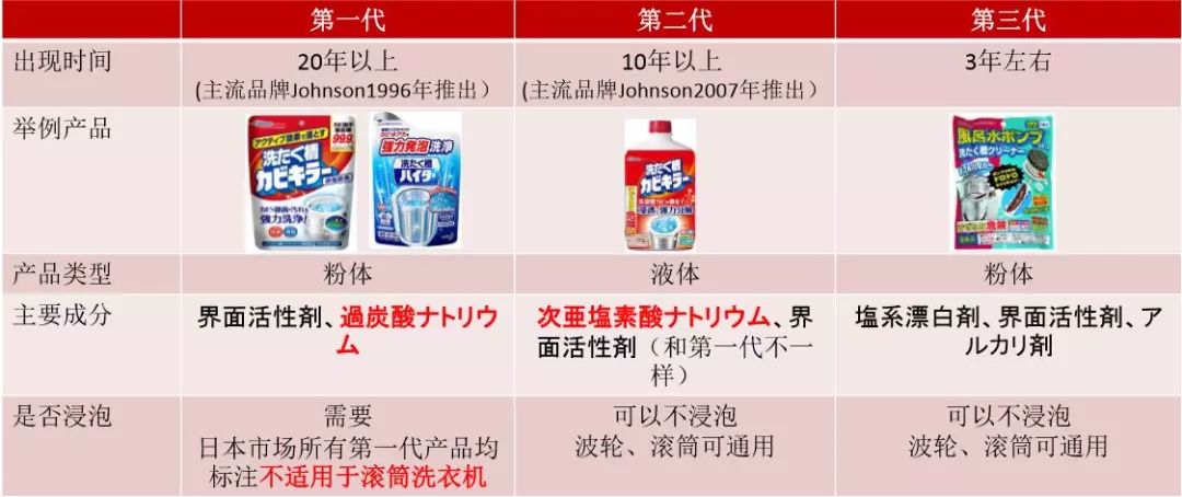 洗衣机免拆洗最好的清洗剂,洗衣机免拆清洗用清洁剂