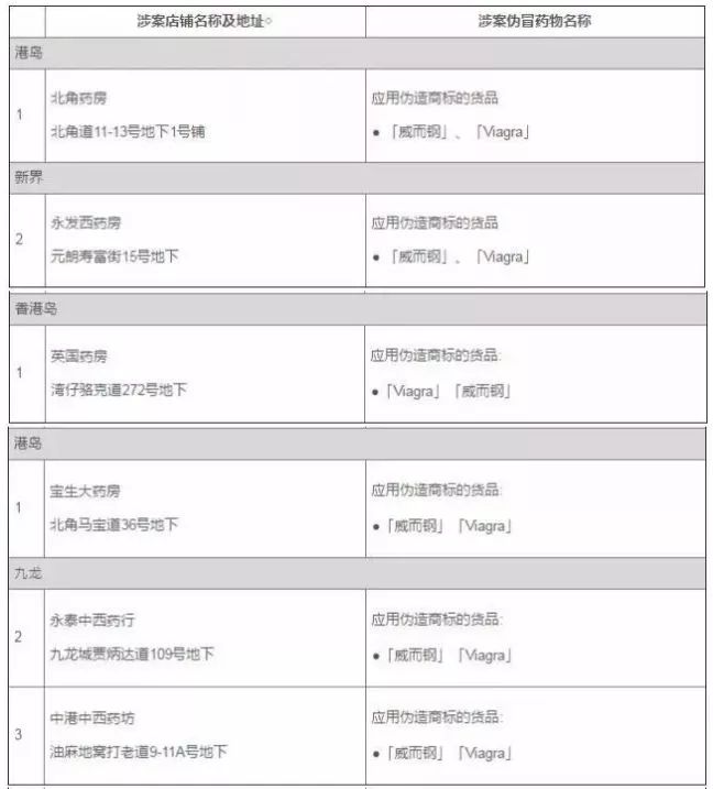 「曝光」多款网红假港药被查获，你爱买的活络油、双飞人……有可能是假的！