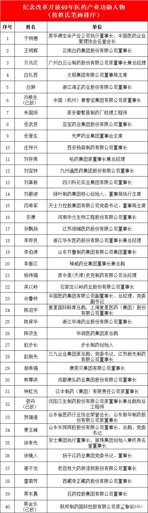 医药业《改革开放40年40人40事大型纪念画册》即将出炉，看看有没有你认识的？