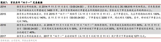 3分钟销售额破1亿,两小时销售额破亿