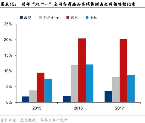 3分钟销售额破1亿,两小时销售额破亿