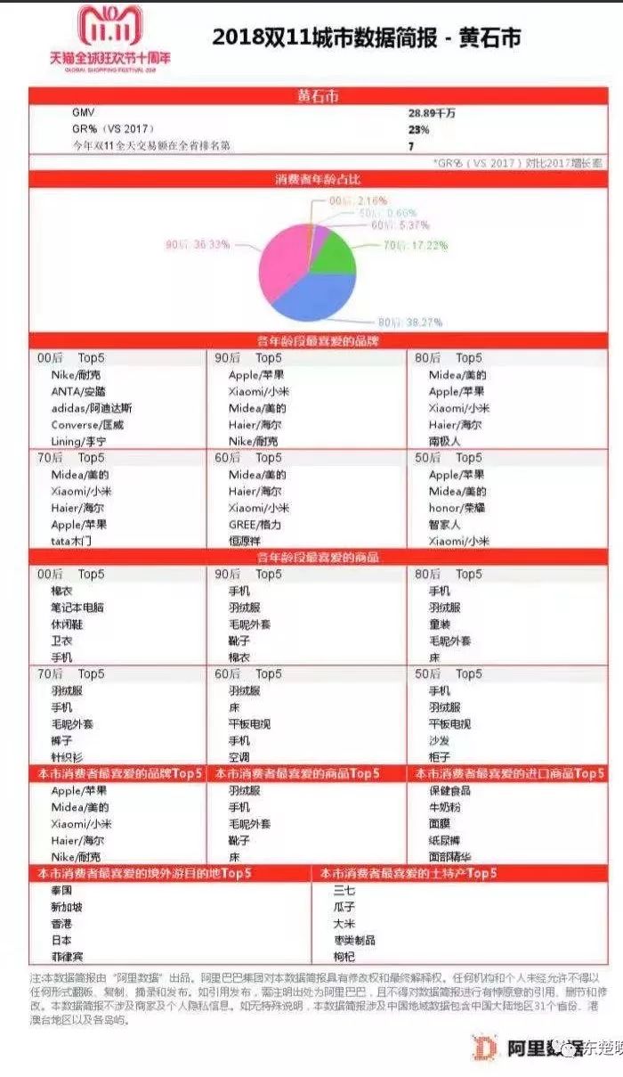 双十一花了1万,双十一花了700