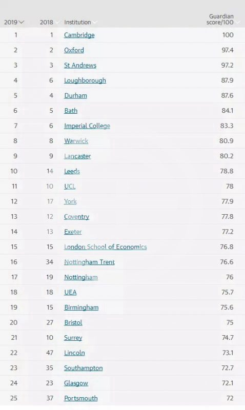 2020英国卫报大学排名中文版,英国卫报2023年前100名大学排名