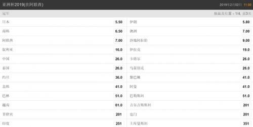 亚洲杯2019赛程决赛赔率,亚洲杯决赛中国对韩国最新赔率