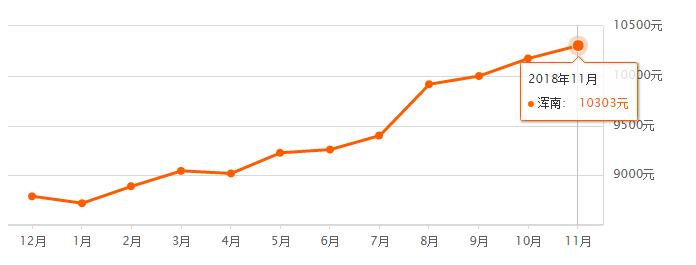 沈阳各区房价2024年最新房价,沈阳房价2023年最新房价排序