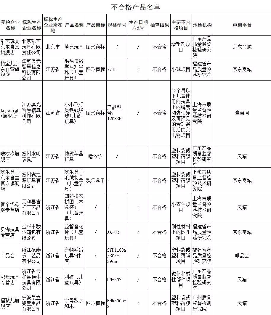 大庆人关注！这些东西慎买，京东、天猫均有售！