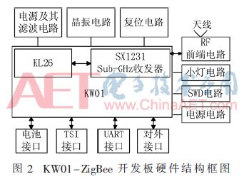 「学术论文」KW01-ZigBee无线传感网应用开发平台的研制