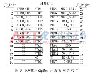 「学术论文」KW01-ZigBee无线传感网应用开发平台的研制