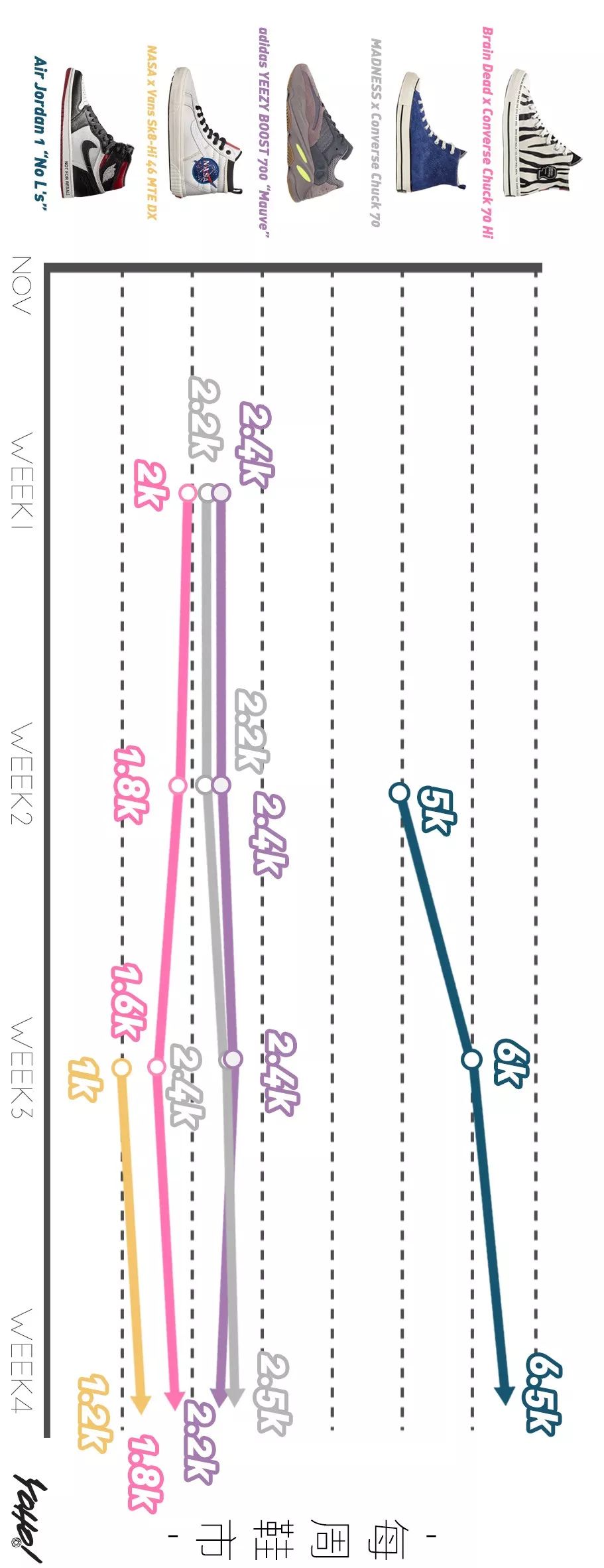 每周鞋市｜AirJordan1“UnionLA”势头强劲，一举挤进“万元俱乐部”！整体鞋市呈现上升趋势！