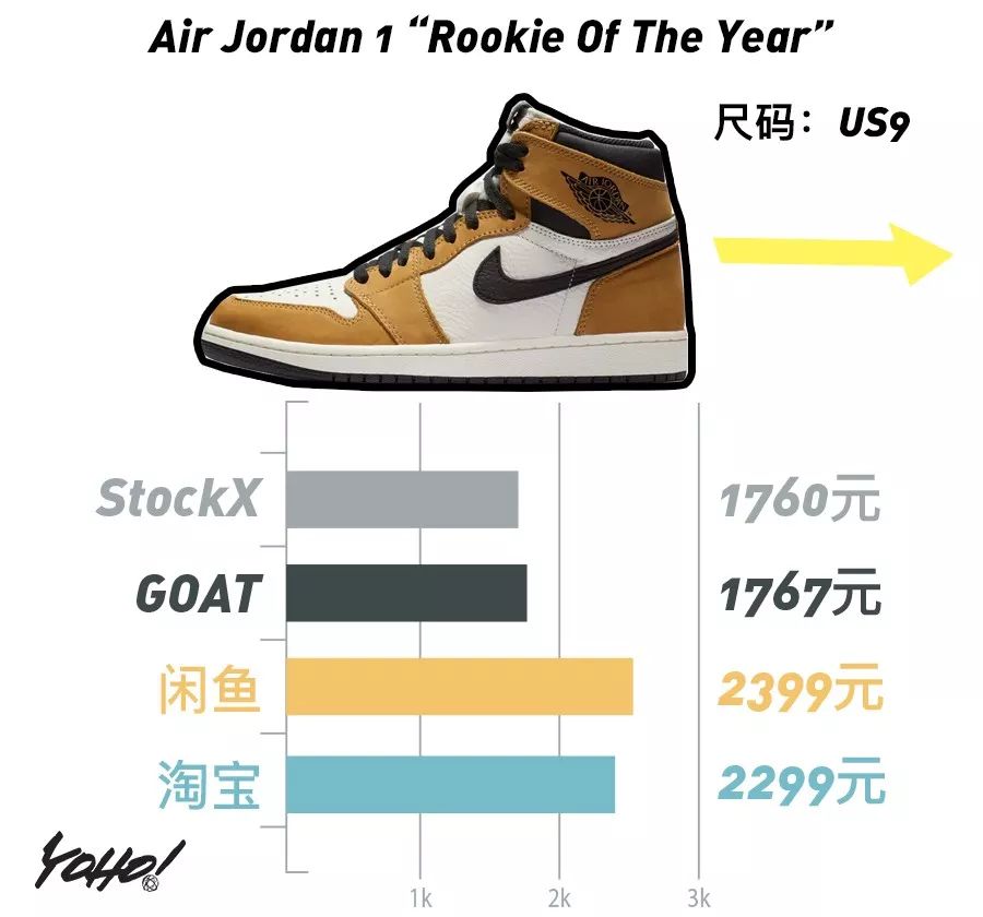 每周鞋市｜AirJordan1“UnionLA”势头强劲，一举挤进“万元俱乐部”！整体鞋市呈现上升趋势！