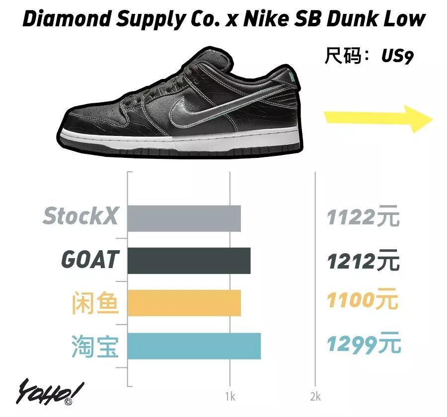 每周鞋市｜AirJordan1“UnionLA”势头强劲，一举挤进“万元俱乐部”！整体鞋市呈现上升趋势！